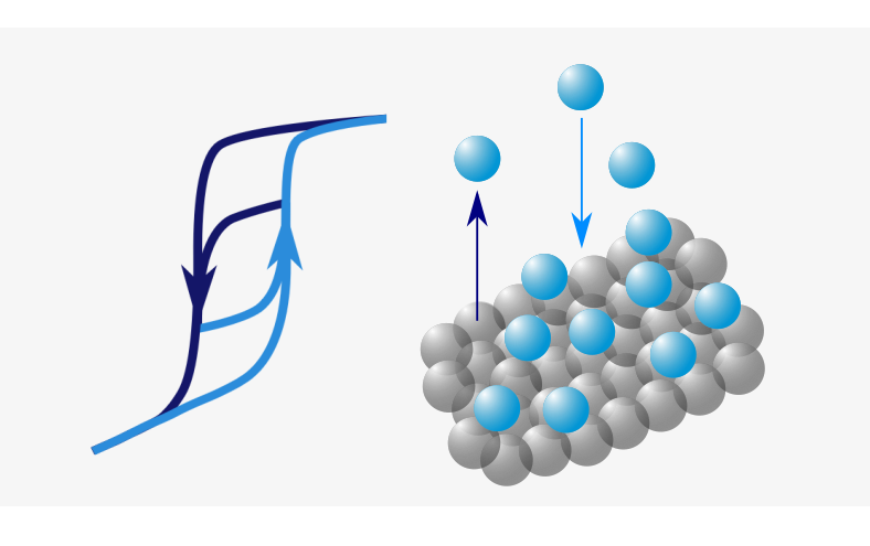 Adsorption and Nanoporous Materials Characterisation