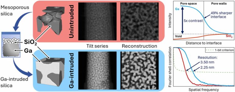 New paper published: “Improving electron tomography of mesoporous silica by Ga intrusion”