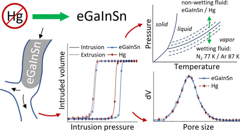 Breakthrough in Macropore Analysis: Galinstan as an eco-friendly, nonhazardous alternative to mercury in liquid intrusion porosimetry (Langmuir, June 23, 2026)